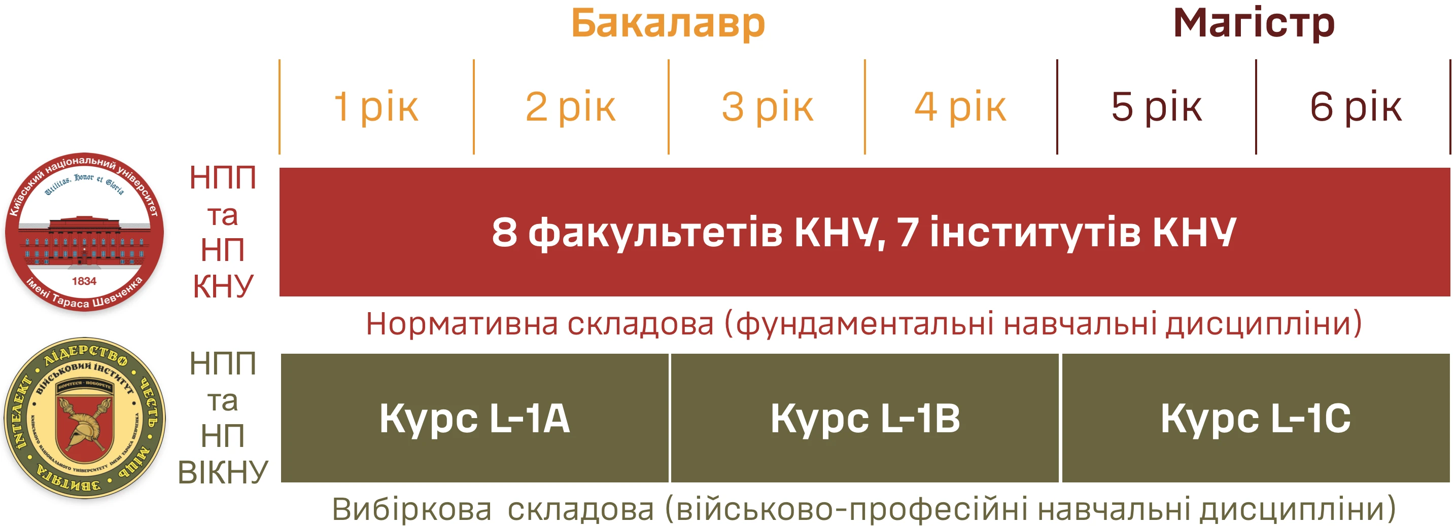 Схема підготовки військових фахівців